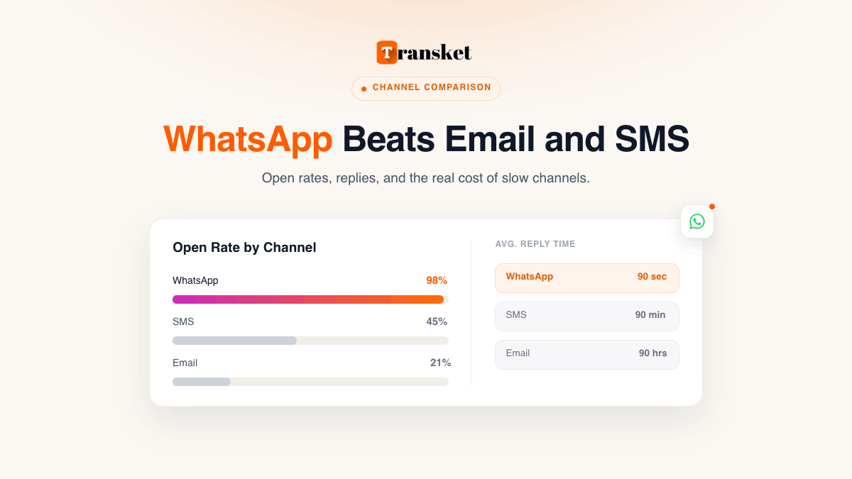 WhatsApp vs Email vs SMS: Open Rates, Response Rates, and the Cost of Slow Channels